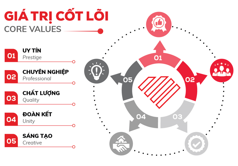 Giá trị cốt lõi